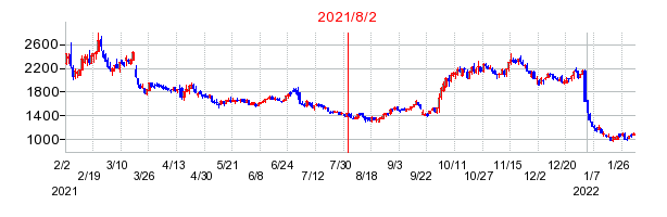 2021年8月2日 15:54前後のの株価チャート